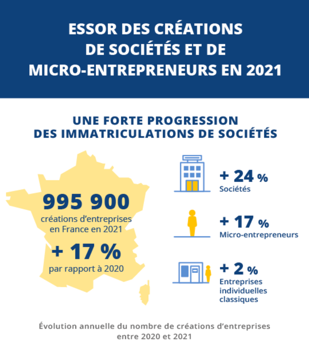 Nombre création entreprises en France en 2021