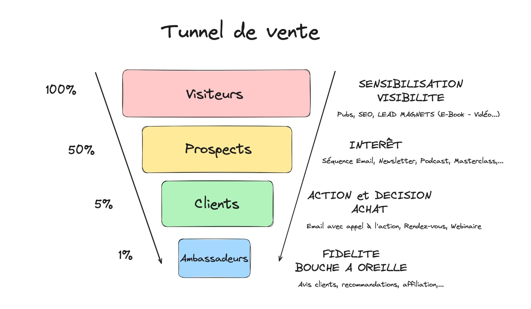 🤠 Pépite #39 : Créer une base de données des meilleurs tunnels de vente du marché