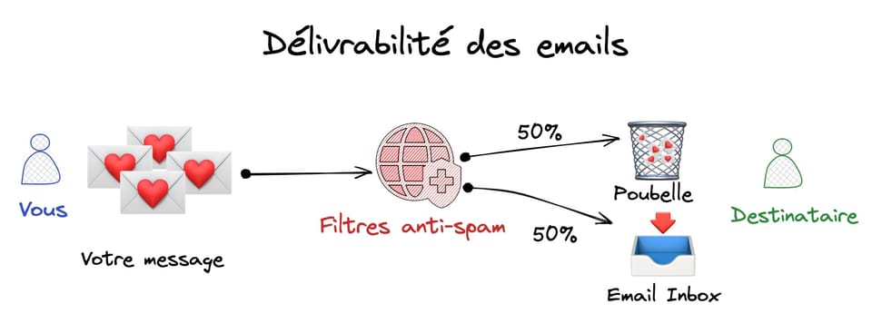 đ€ PĂ©pite #35 : CrĂ©er un âdrop serviceâ sur la dĂ©livrabilitĂ© des mails